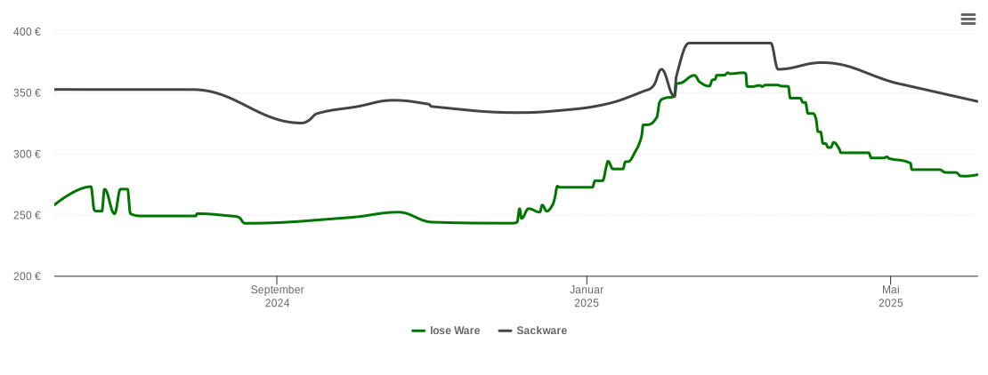 Holzpelletspreis-Chart für Fleischwangen