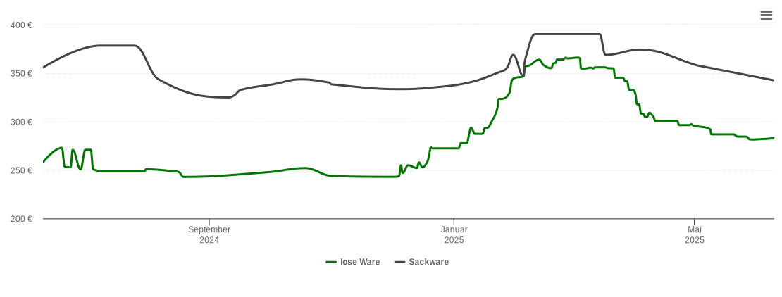 Holzpelletspreis-Chart für Hoßkirch