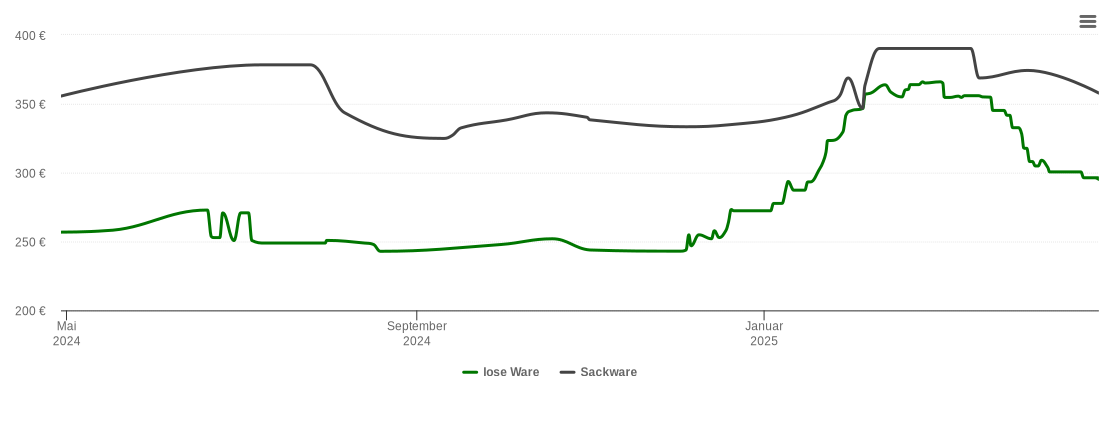 Holzpelletspreis-Chart für Königseggwald