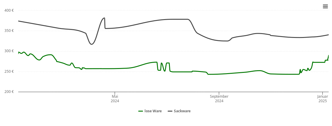 Holzpelletspreis-Chart für Guggenhausen