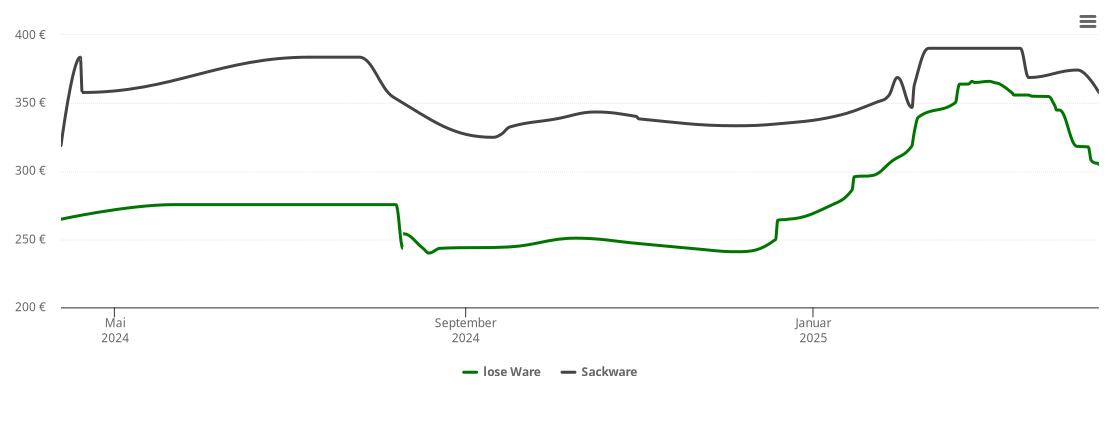 Holzpelletspreis-Chart für Erlenmoos