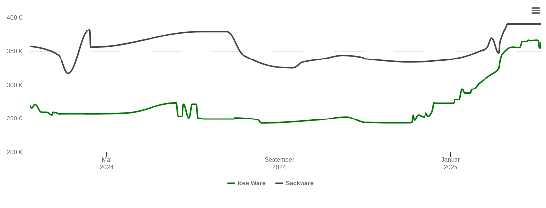 Holzpelletspreis-Chart für Tiefenbach