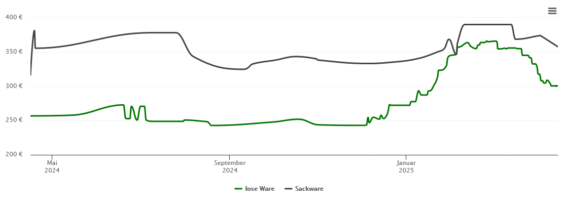 Holzpelletspreis-Chart für Bad Schussenried