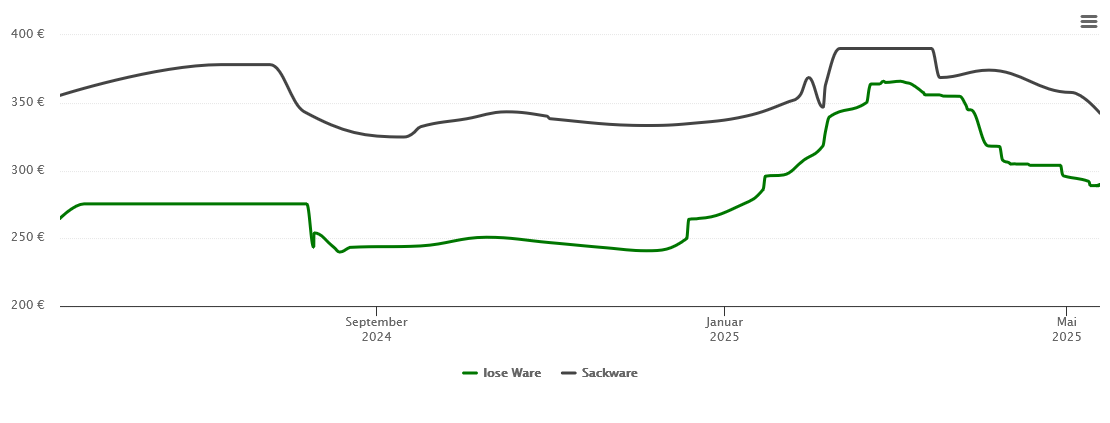 Holzpelletspreis-Chart für Schemmerhofen