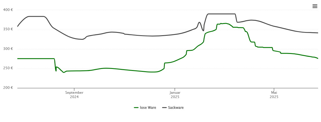 Holzpelletspreis-Chart für Venusberg