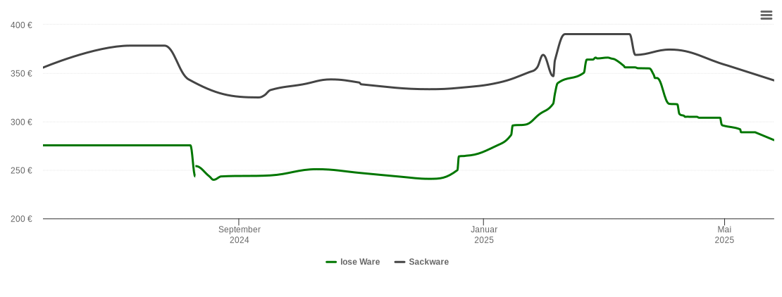 Holzpelletspreis-Chart für Mittelbiberach