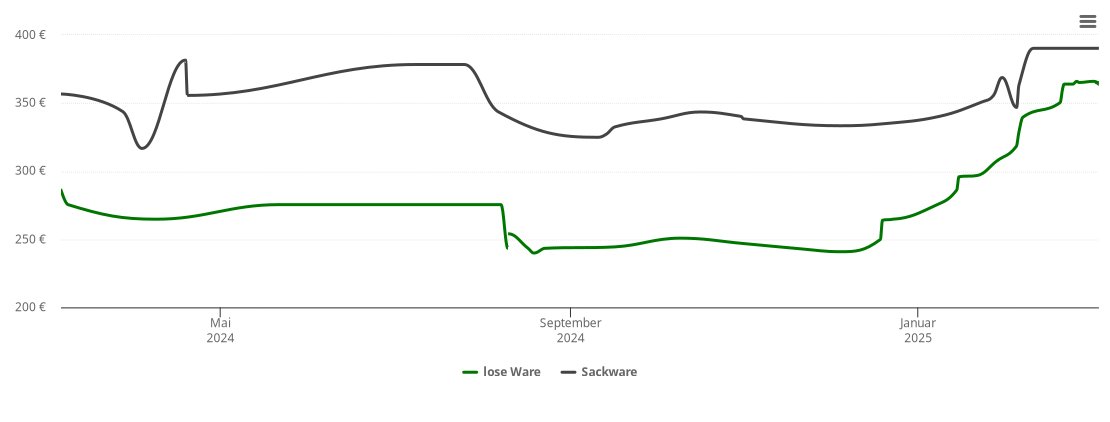 Holzpelletspreis-Chart für Warthausen