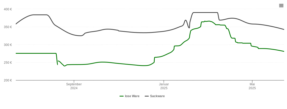 Holzpelletspreis-Chart für Binnrot