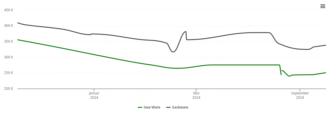 Holzpelletspreis-Chart für Hochdorf