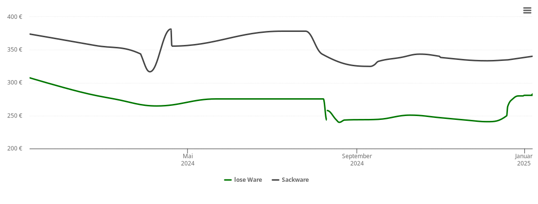 Holzpelletspreis-Chart für Ingoldingen