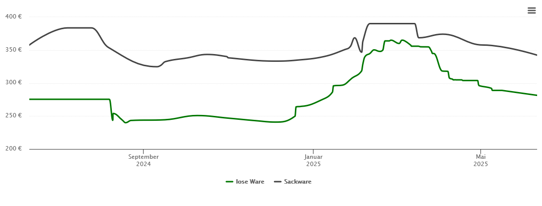 Holzpelletspreis-Chart für Schwendi