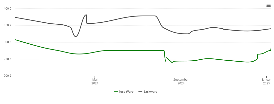 Holzpelletspreis-Chart für Burgrieden