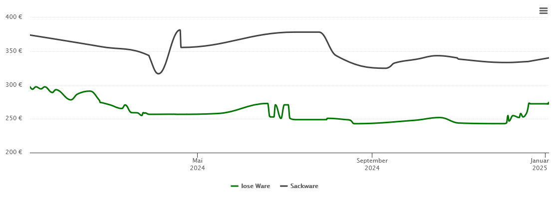 Holzpelletspreis-Chart für Riedlingen