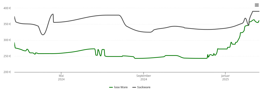 Holzpelletspreis-Chart für Mengen