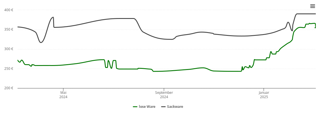 Holzpelletspreis-Chart für Unlingen