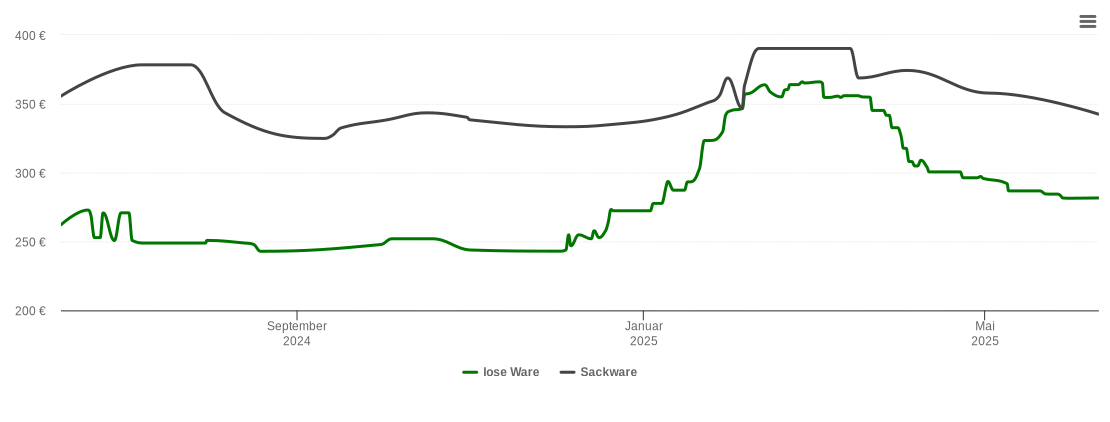 Holzpelletspreis-Chart für Sauldorf