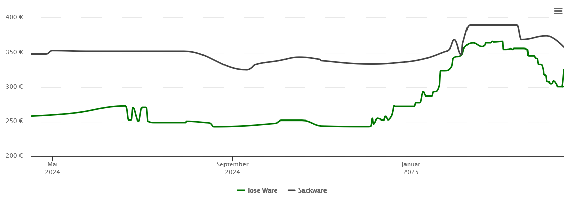 Holzpelletspreis-Chart für Beuron