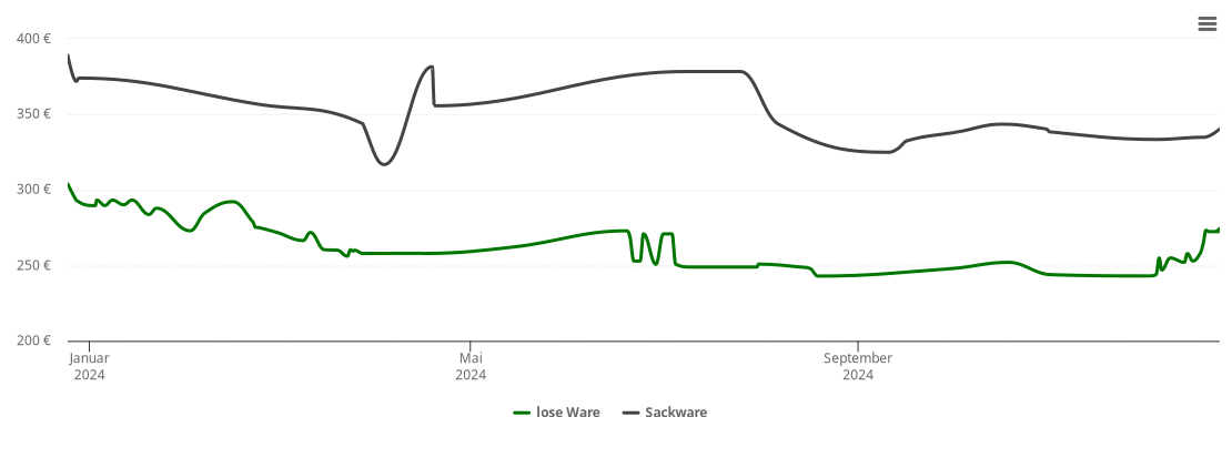 Holzpelletspreis-Chart für Heiligenberg