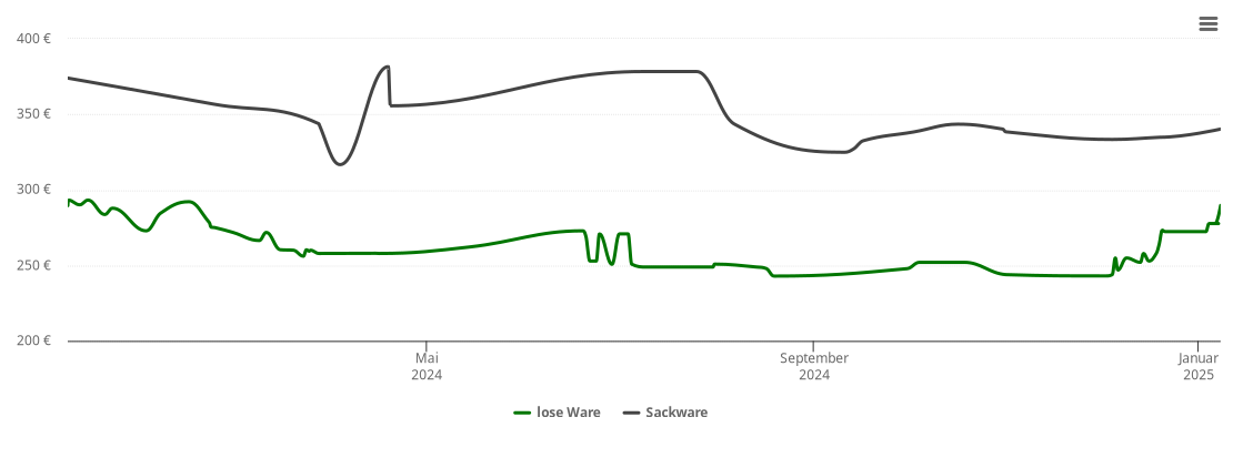 Holzpelletspreis-Chart für Wald