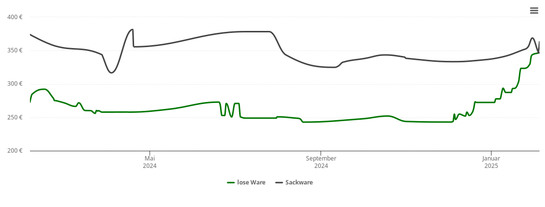 Holzpelletspreis-Chart für Salem