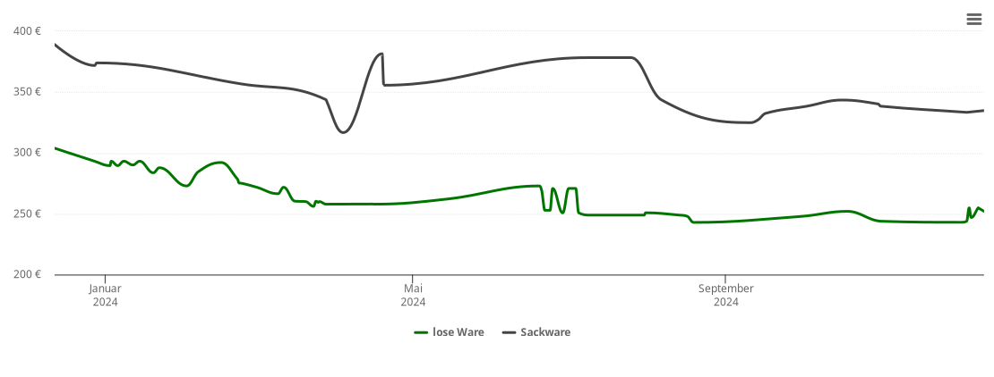 Holzpelletspreis-Chart für Deggenhausertal