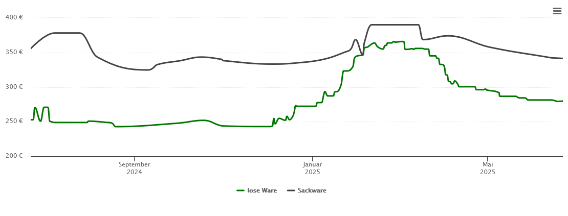 Holzpelletspreis-Chart für Owingen