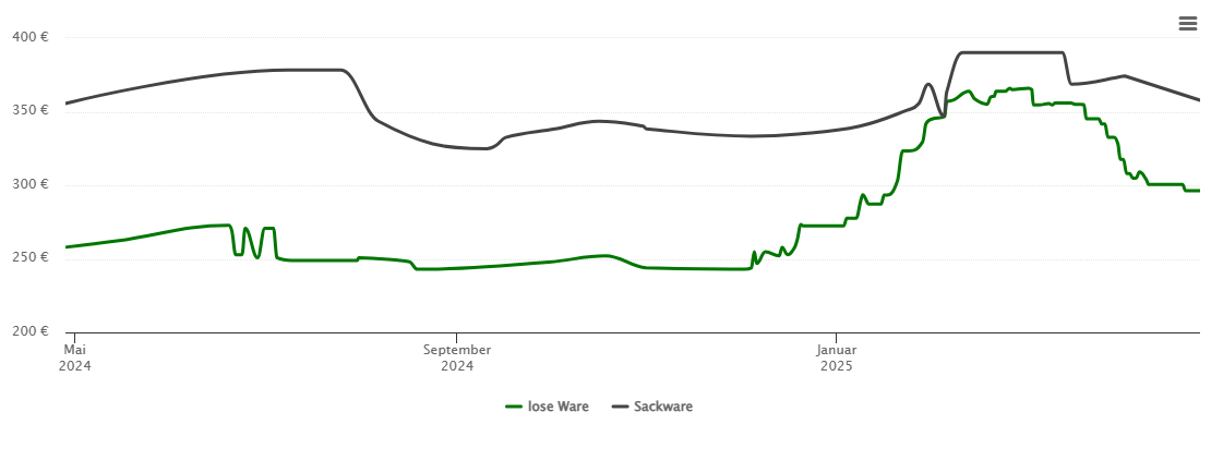 Holzpelletspreis-Chart für Frickingen