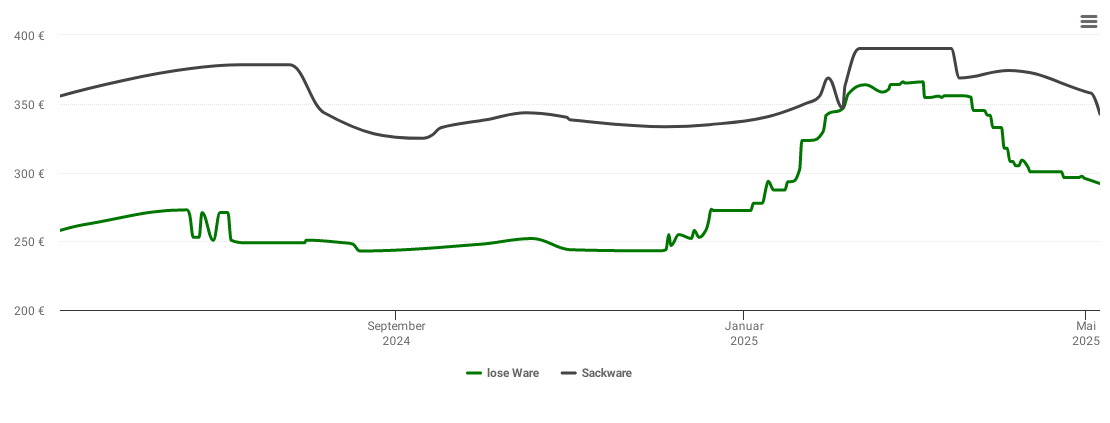 Holzpelletspreis-Chart für Daisendorf