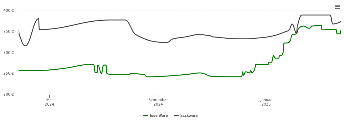 Holzpelletspreis-Chart für Stetten