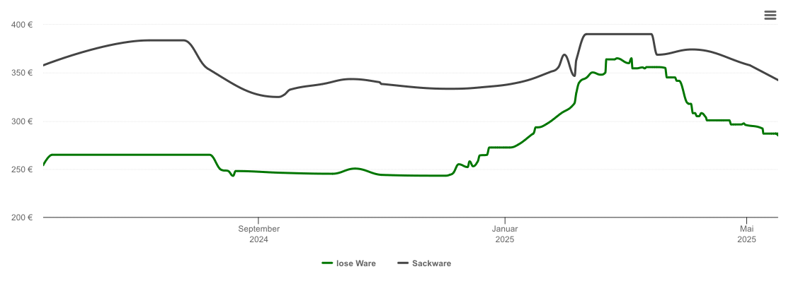 Holzpelletspreis-Chart für Nerenstetten