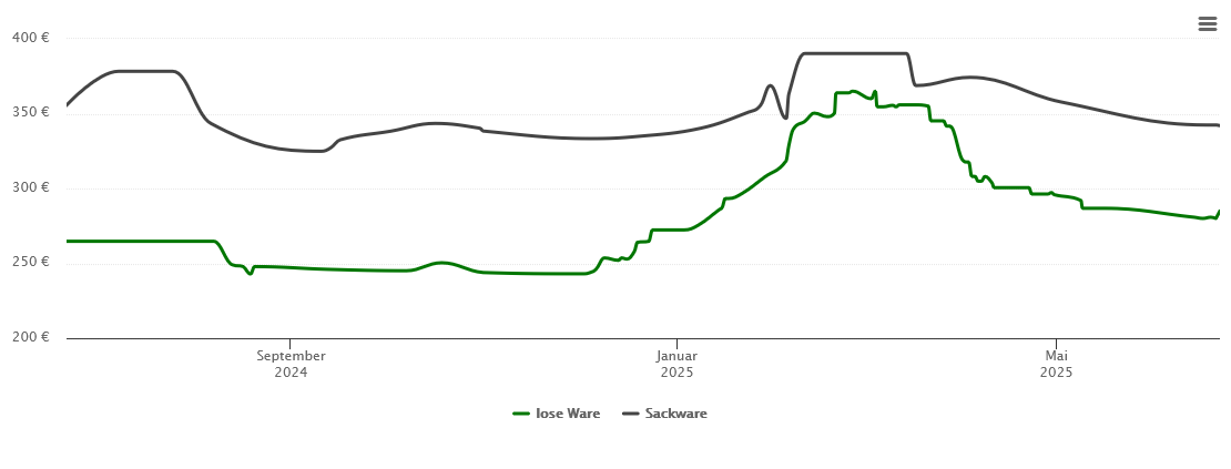 Holzpelletspreis-Chart für Laichingen