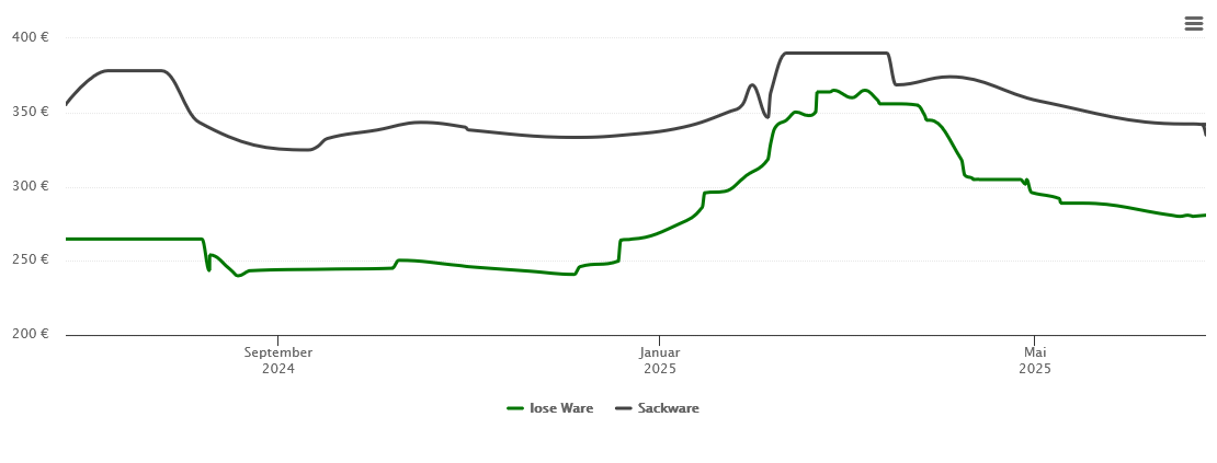 Holzpelletspreis-Chart für Erbach an der Donau