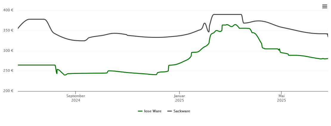 Holzpelletspreis-Chart für Erbach