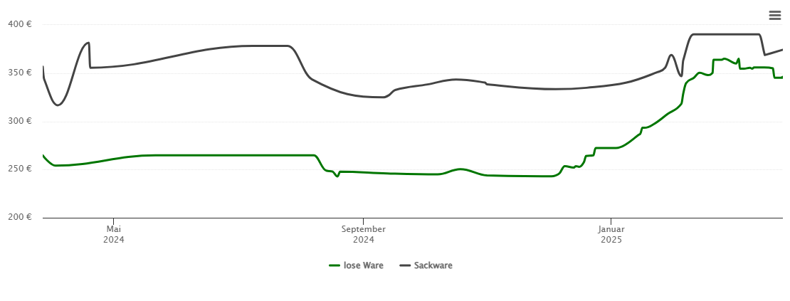 Holzpelletspreis-Chart für Himmelweiler