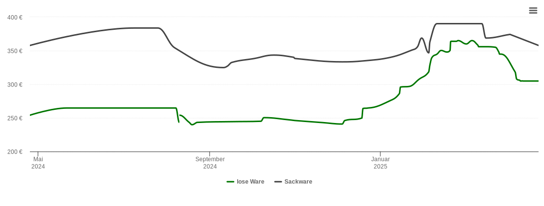 Holzpelletspreis-Chart für Unterführbuch