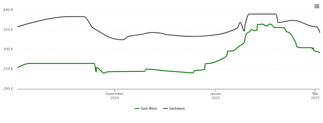 Holzpelletspreis-Chart für Niederstotzingen