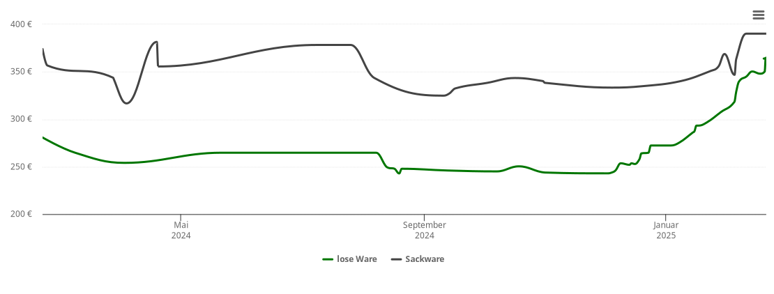 Holzpelletspreis-Chart für Lonsee