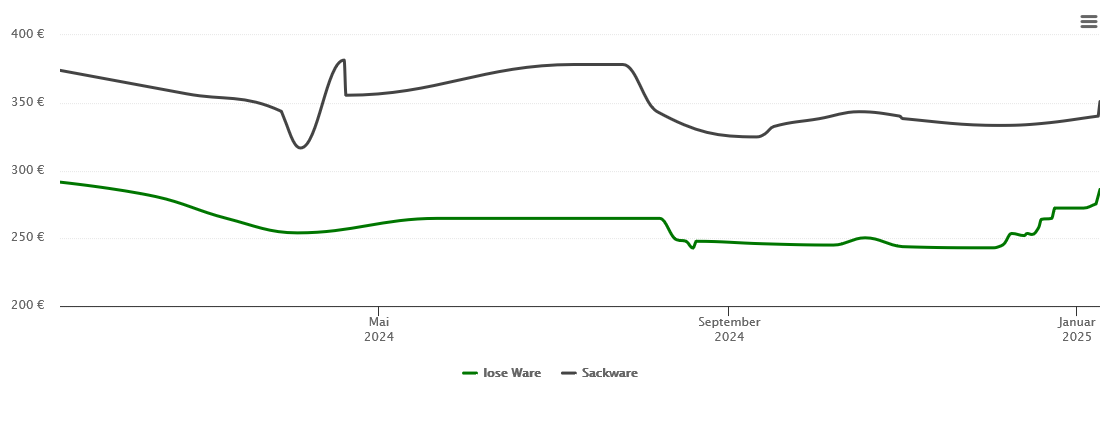 Holzpelletspreis-Chart für Ballendorf