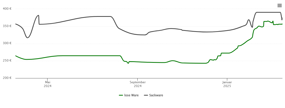 Holzpelletspreis-Chart für Beimerstetten