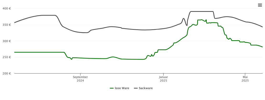 Holzpelletspreis-Chart für Bernstadt