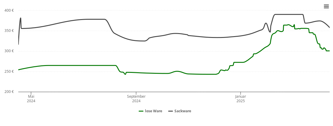 Holzpelletspreis-Chart für Breitingen