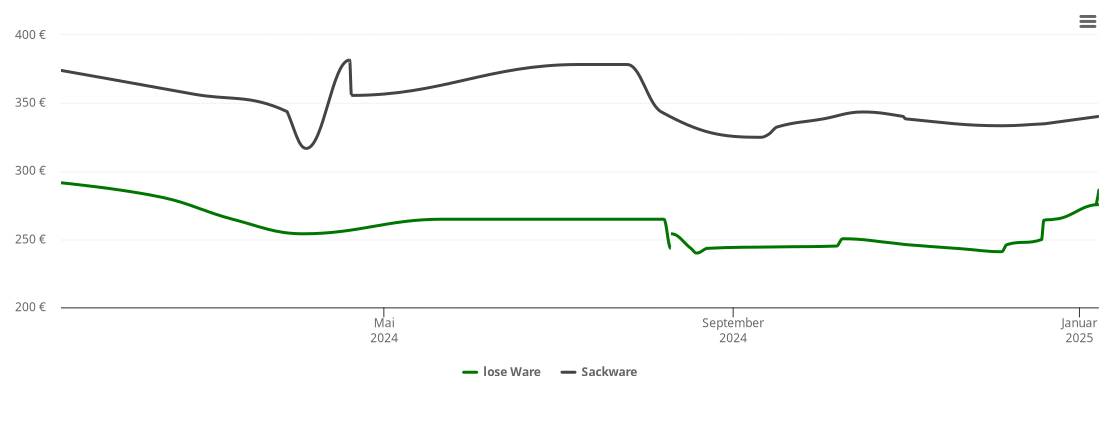 Holzpelletspreis-Chart für Hüttisheim