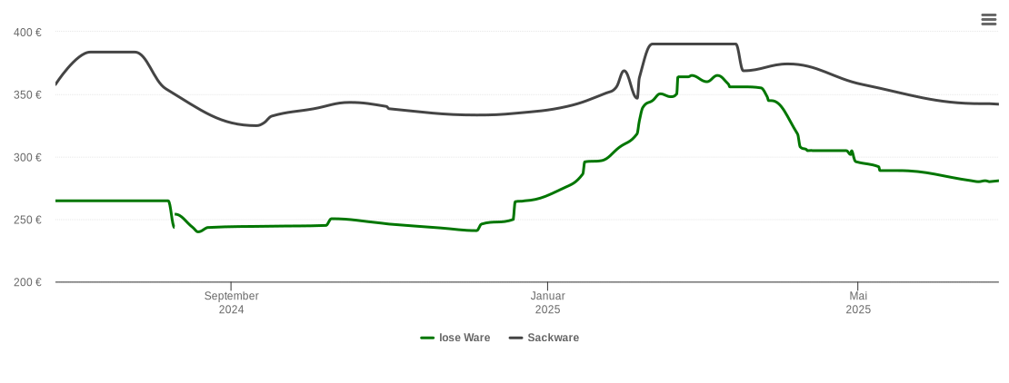 Holzpelletspreis-Chart für Illerrieden