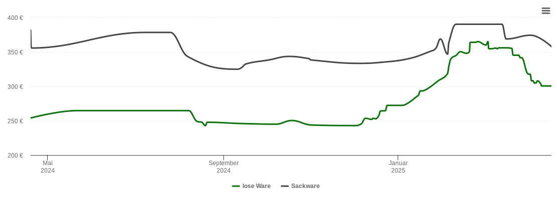 Holzpelletspreis-Chart für Neenstetten