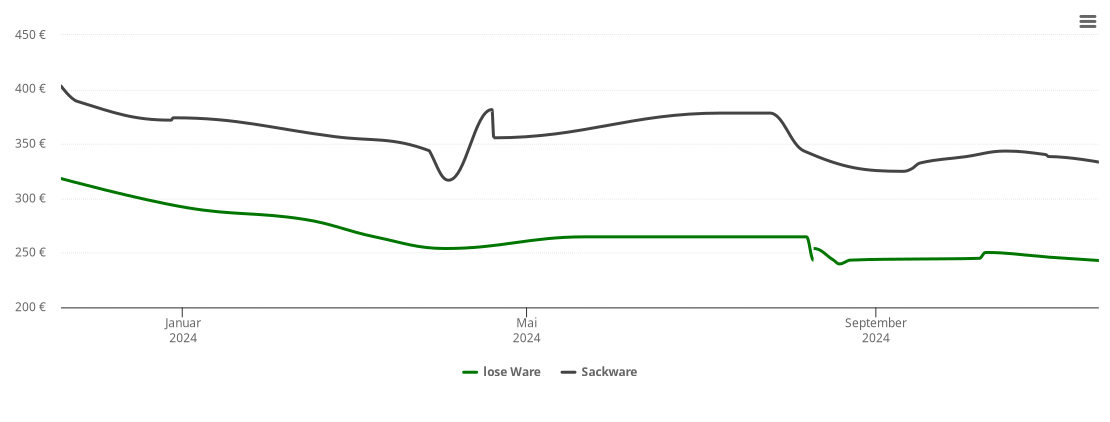 Holzpelletspreis-Chart für Schnürpflingen