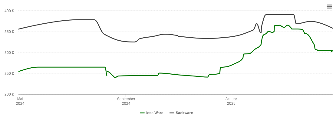 Holzpelletspreis-Chart für Staig