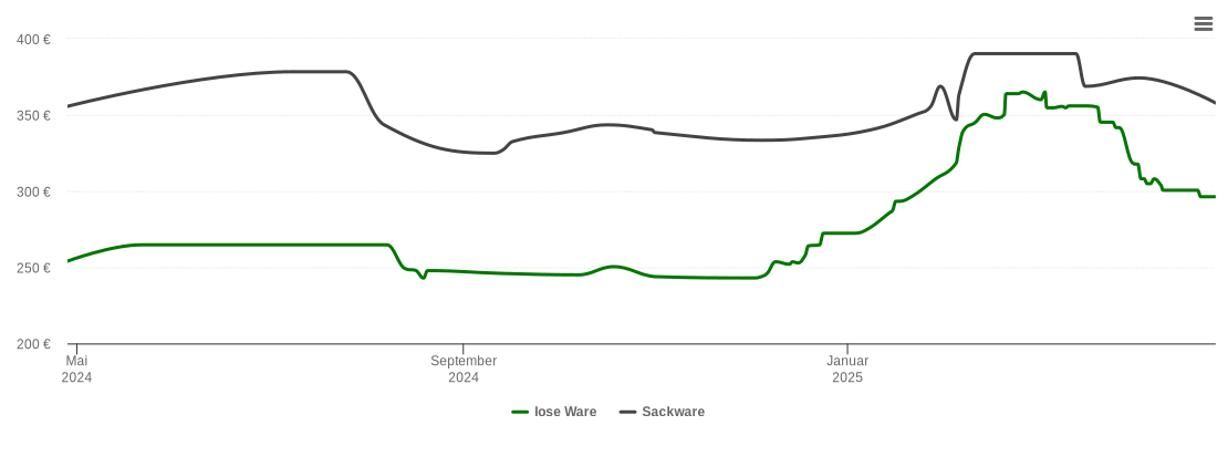 Holzpelletspreis-Chart für Weidenstetten