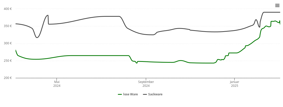 Holzpelletspreis-Chart für Westerstetten