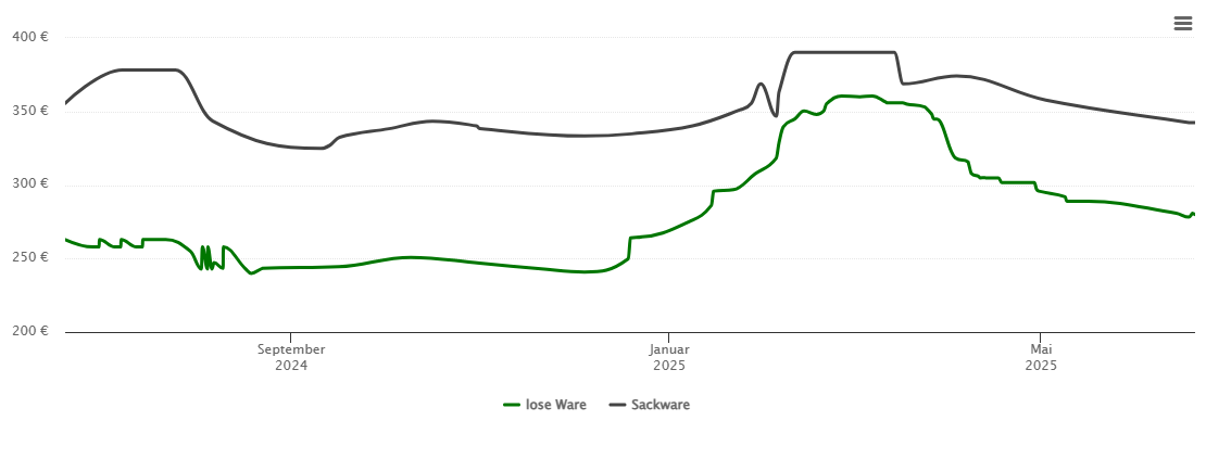 Holzpelletspreis-Chart für Neu-Ulm