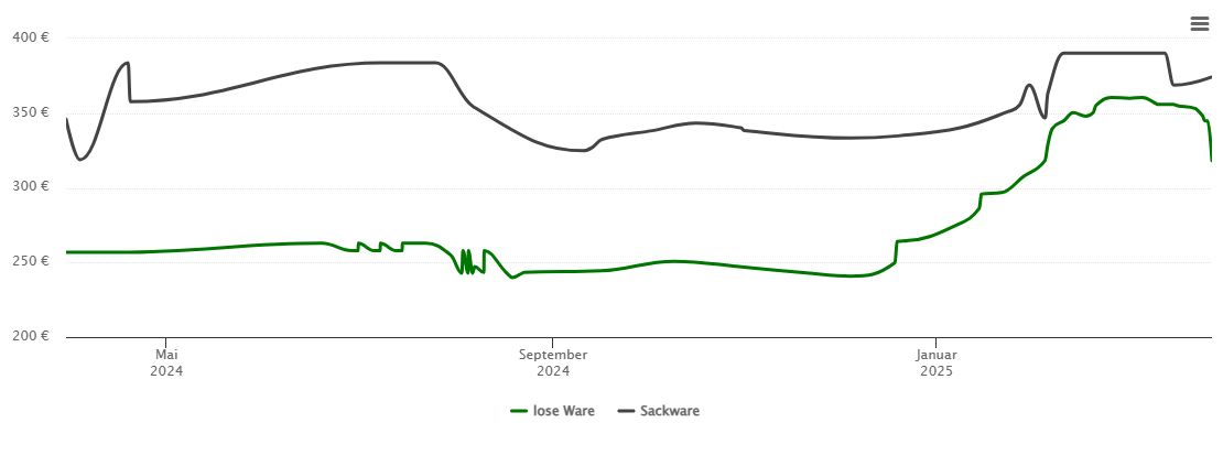 Holzpelletspreis-Chart für Senden